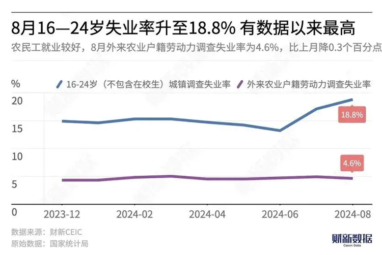 當(dāng)18.8%的失業(yè)率撞上1179萬畢業(yè)生，年輕人要如何找出路？？？